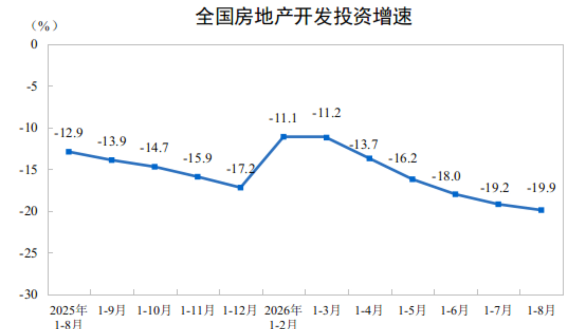 国家统计局：1-8月全国房地产开发投资总额47979亿元