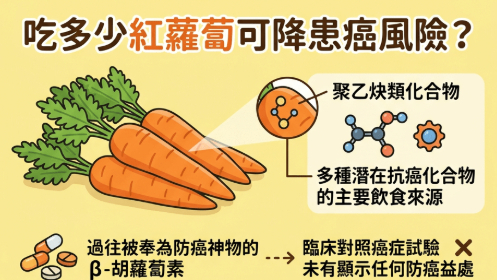 每星期吃足这份量红萝卜，患癌风险即降20%