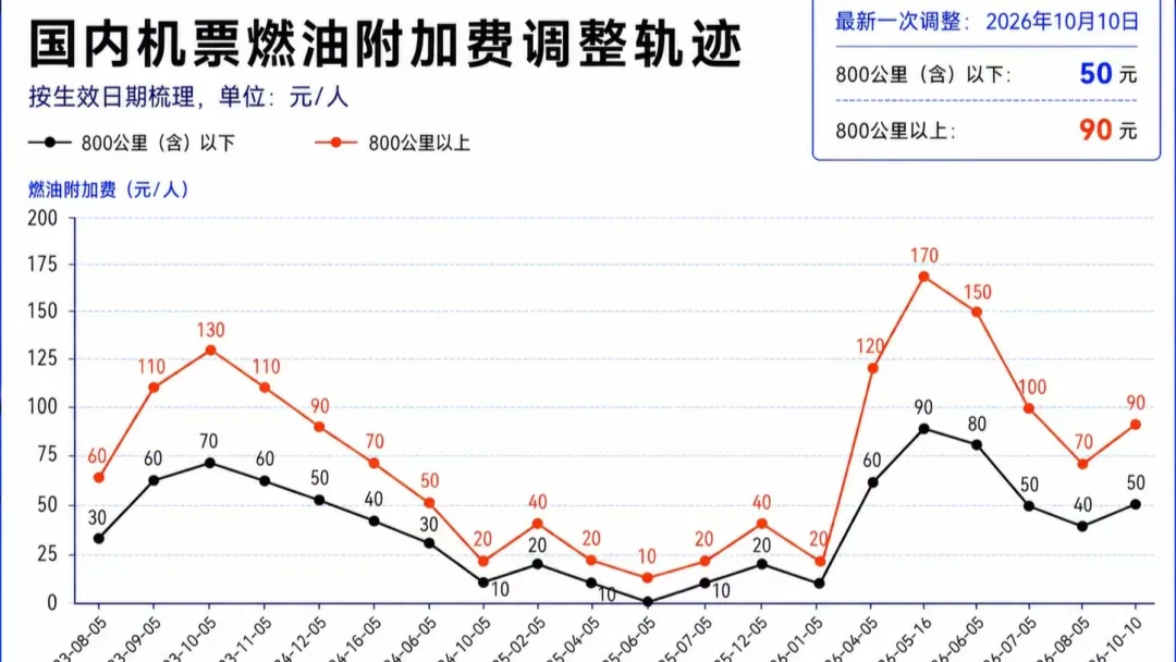 国内航线燃油附加费将上涨10-20元