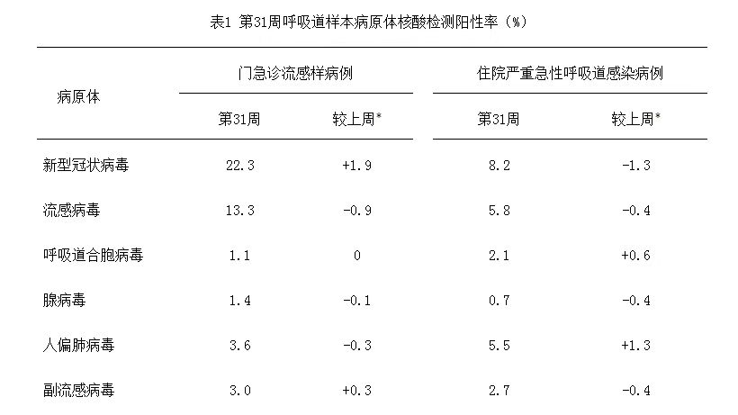 中疾控：新冠阳性率上升趋缓，总体处于中流行水平，南方显著高于北方
