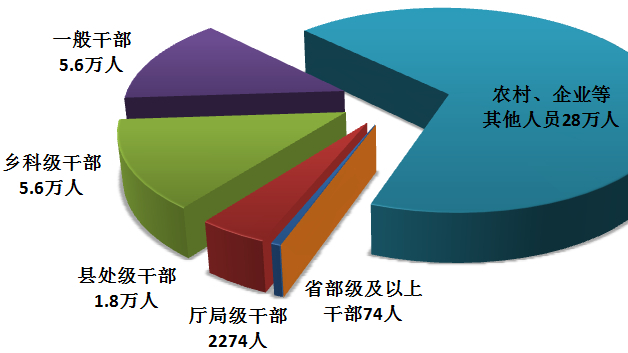 中纪委通报：50名省部级及以上干部被立案
