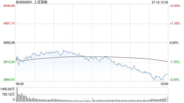 A股收评：沪指跌破3900点，科创50大跌4.02%，医药板块逆势活跃