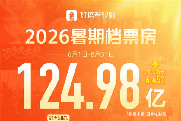 票房超124亿元，2026年暑期档收官 《功夫女足》第一