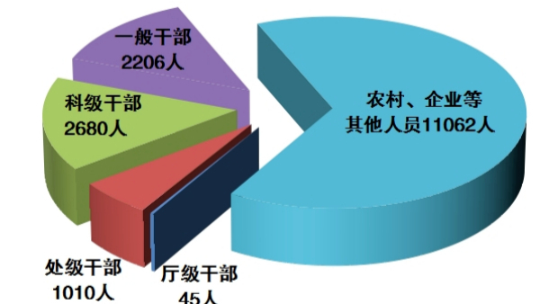 广东通报：处分厅级干部45人，处级干部1010人