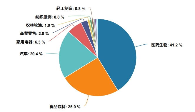 《医药工业发展“十五五”规划》落地，消费数据稳中提质，消费ETF招商迎双主