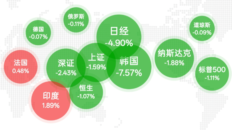 A股超5100只个股下跌！沪指盘中失守3700点，工行反超长鑫重夺市值第一