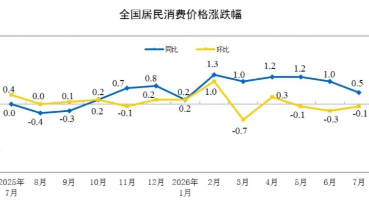 国家统计局发布 7 月 CPI：金饰价格同比上涨 24.6%