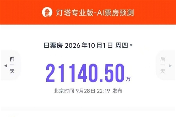 2.11亿！2026国庆首日票房预测，新片直接拉开差距