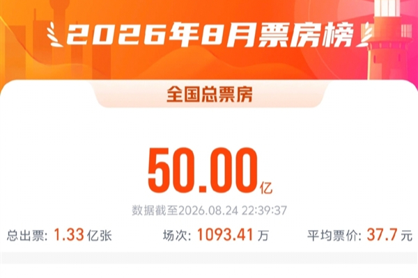 8月票房破50亿，《龙餐馆》《蜘蛛侠》《八仙》位列前3