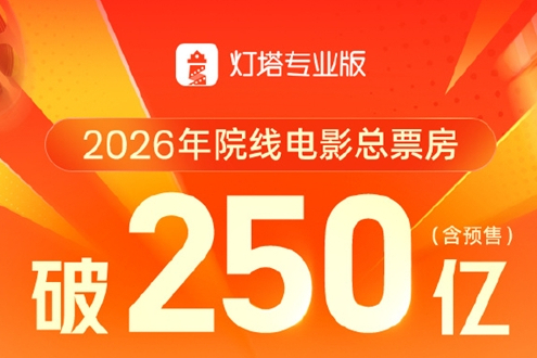 电影市场火力全开！2026年度总票房突破250亿，连续34天单日过亿