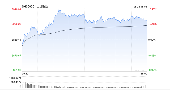 A股收评：沪指收涨0.59% 大金融、有色板块双双爆发