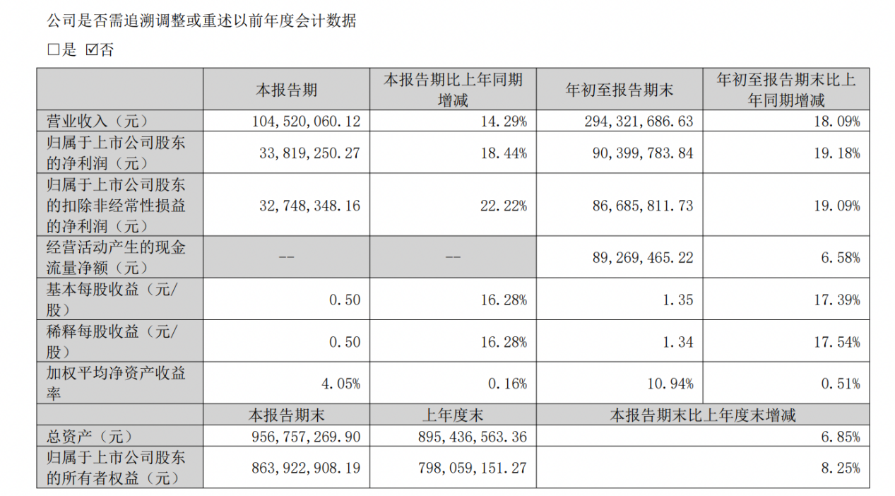 迈普医学前三季度营收净利双增长，总经理王建华曾任职强生