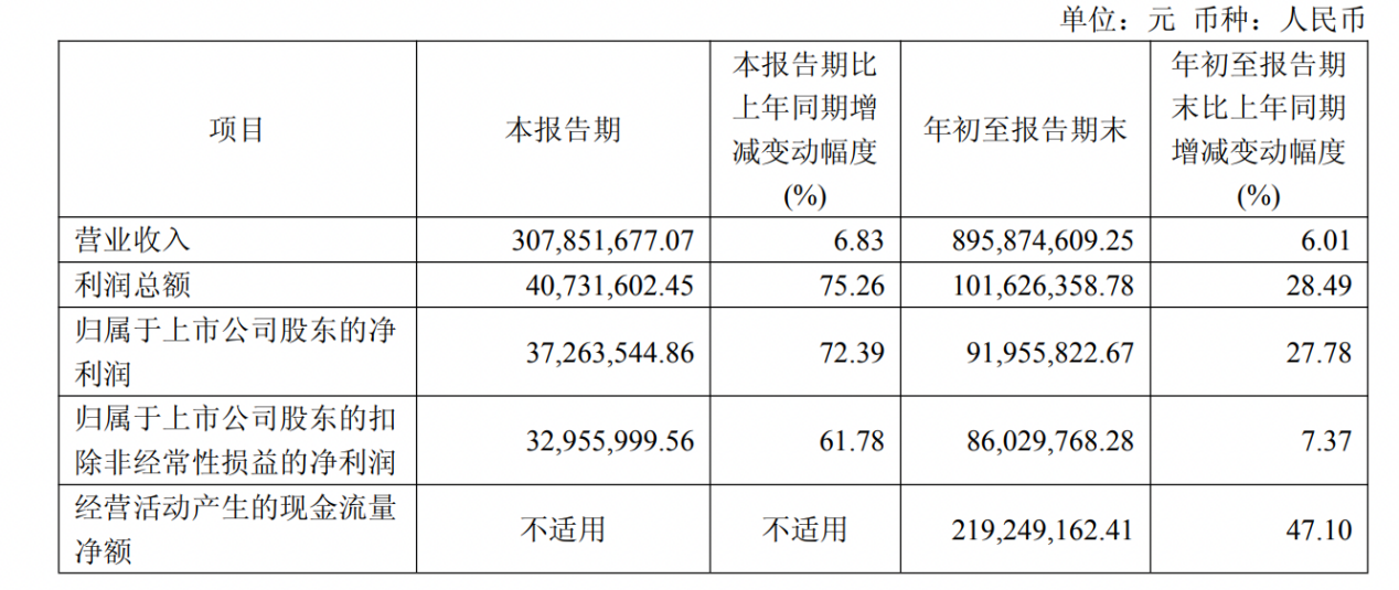 拱东医疗第三季度净利大增72%，60岁董事长施慧勇去年领薪75万元