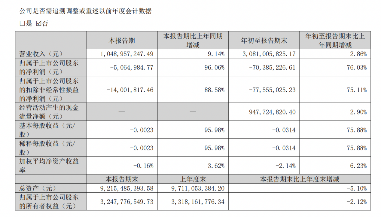 国际医学前三季度营收增3%至31亿元，女董事长史今去年薪酬70万元