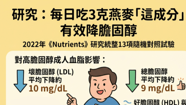 靠燕麦降胆固醇点吃先有效？研究揭每日必吃3克这成分，即食燕麦都吃得？
