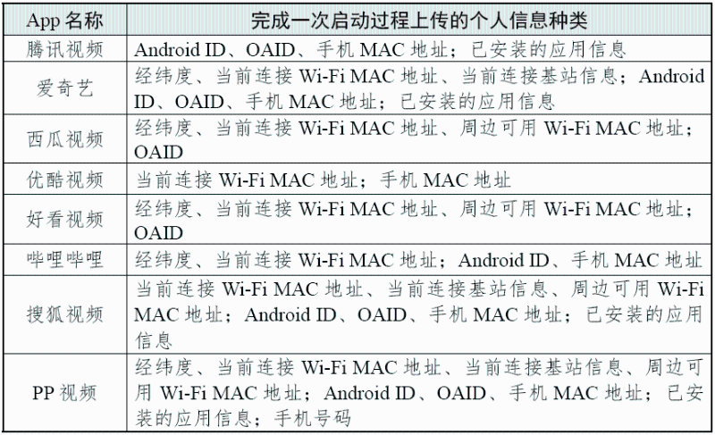 完成一次启动过程上传的个人信息种类 (图源:国家互联网应急中心CNCERT 微信公众号)