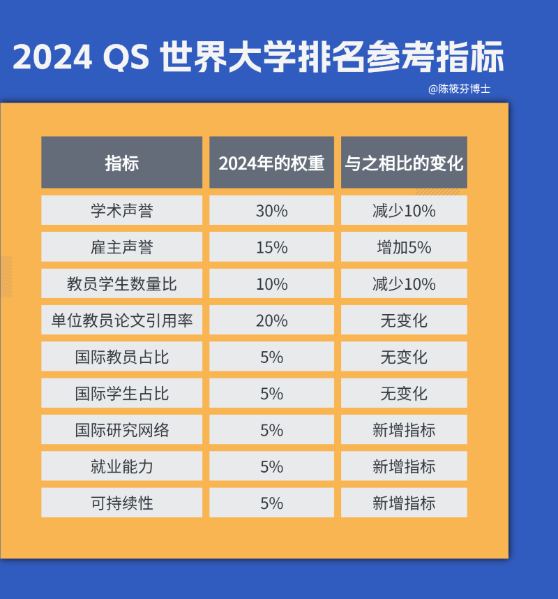 2024 QS大学排名参考指标
