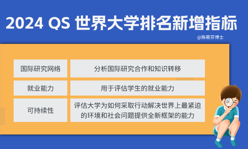 2024 QS大学排名新增指标