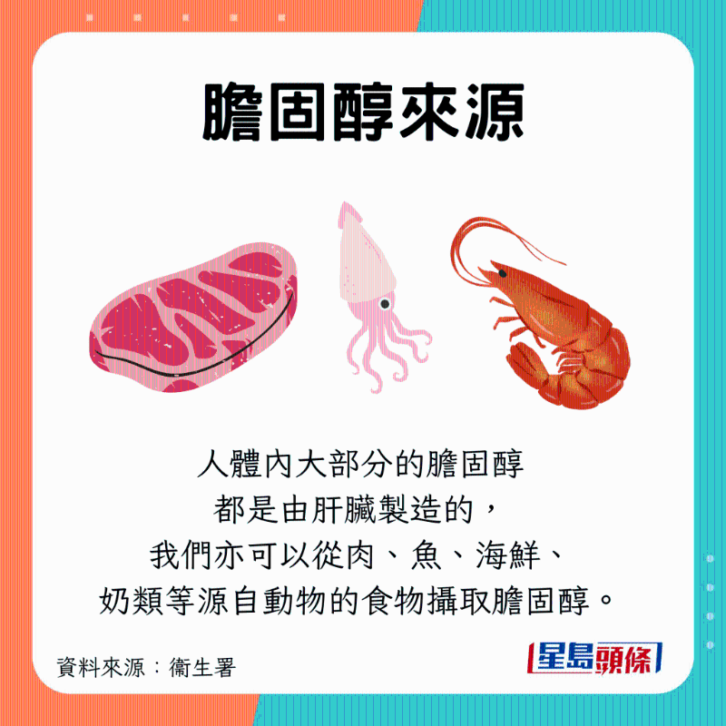 肝脏会自制胆固醇,亦可从肉类、海鲜等吸收 肝脏会自制胆固醇,亦可从肉类、海鲜等吸收