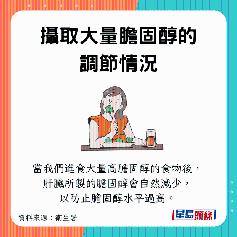 摄取太多胆固醇时,肝脏减少制造 摄取太多胆固醇时,肝脏减少制造