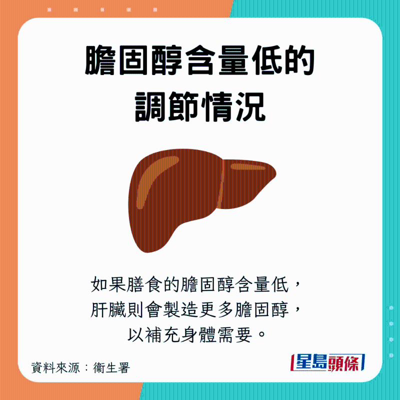 摄取较少时,肝脏就会多制造 摄取较少时,肝脏就会多制造