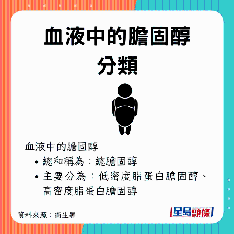 可分为低密度脂蛋白胆固醇及高密度脂蛋白胆固醇 可分为低密度脂蛋白胆固醇及高密度脂蛋白胆固醇