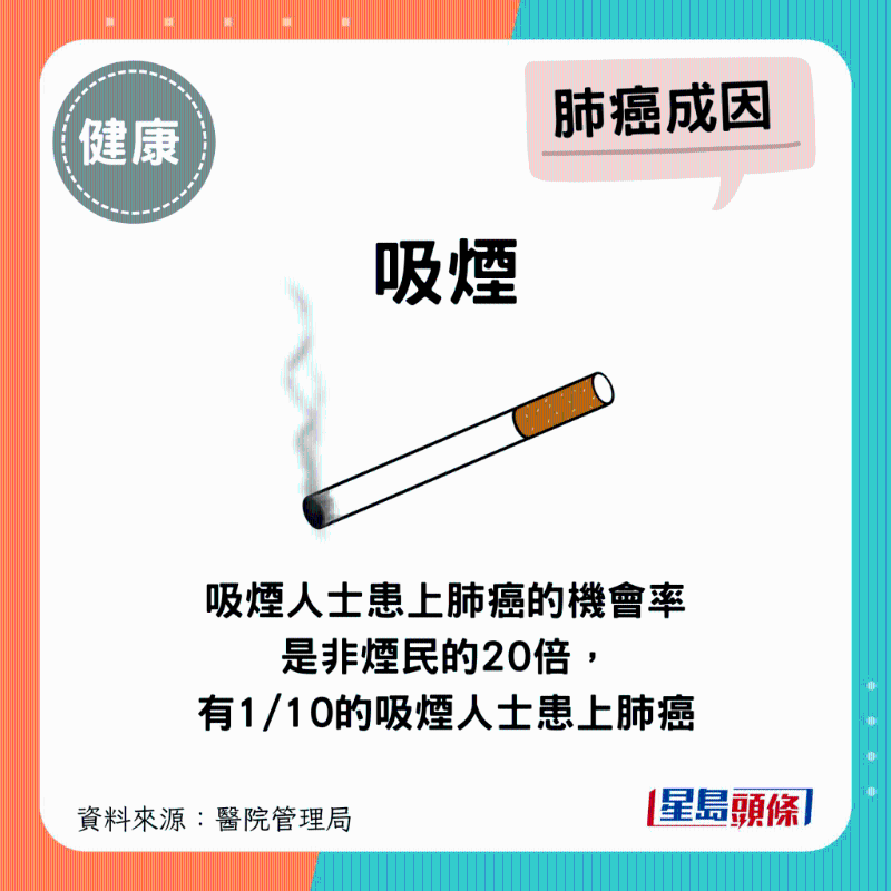吸烟人士患上肺癌的机会率是非烟民的20倍 吸烟人士患上肺癌的机会率是非烟民的20倍