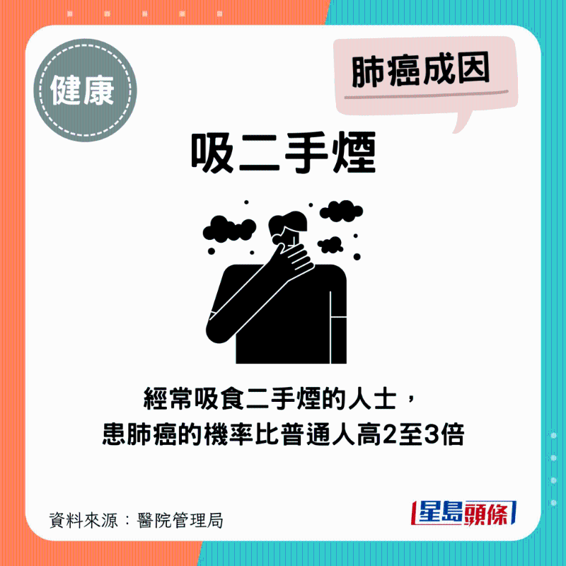 经常吸食二手烟的人士,患肺癌的机率比普通人高2至3倍 经常吸食二手烟的人士,患肺癌的机率比普通人高2至3倍