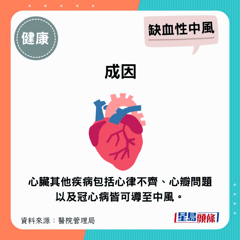 心脏其他疾病包括心律不齐、心瓣问题以及冠心病皆可导至中风。 心脏其他疾病包括心律不齐、心瓣问题以及冠心病皆可导至中风。