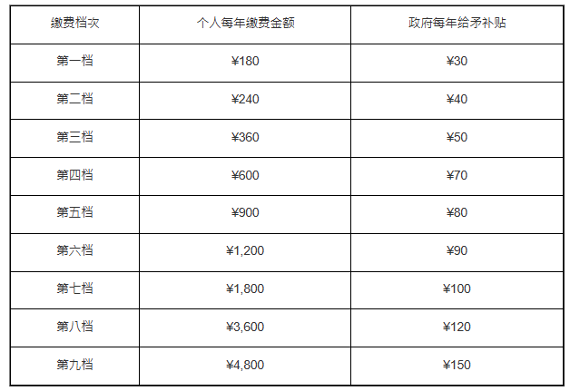 社保档次 社保档次