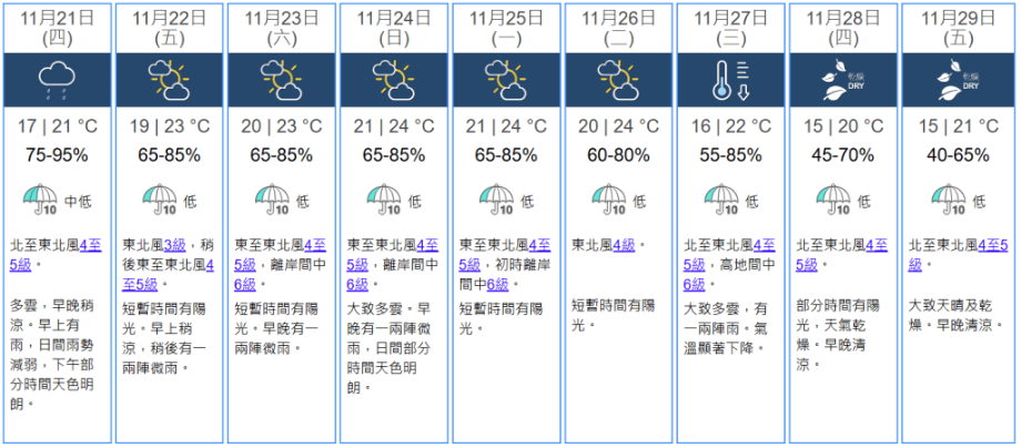 香港天文台预测,小雪当日(11月22日)及随后几日天气概况(资料来源:香港天文台) 香港天文台预测,小雪当日(11月22日)及随后几日天气概况(资料来源:香港天文台)