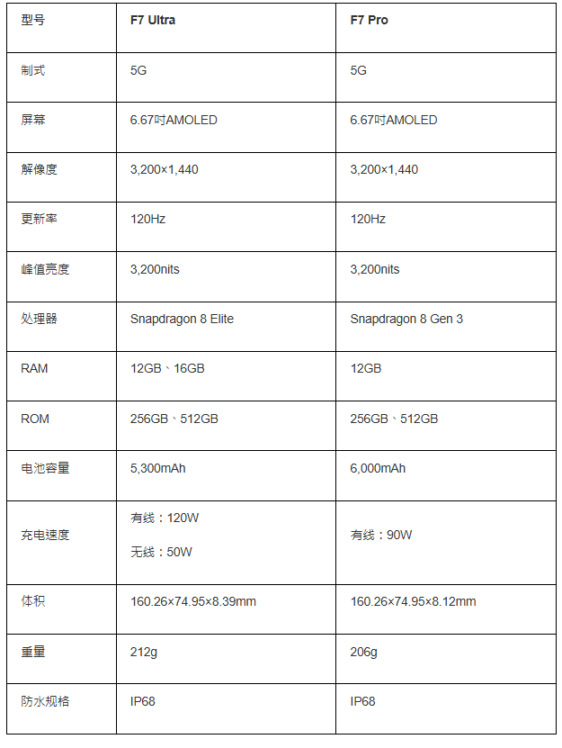 POCO F7 Ultra Pro规格一览 POCO F7 Ultra Pro规格一览