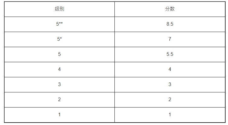 绝大部分中大课程的分数转换方式 绝大部分中大课程的分数转换方式
