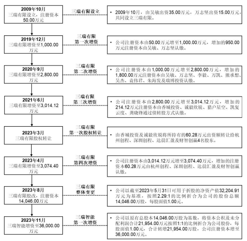 三瑞智能2 三瑞智能2