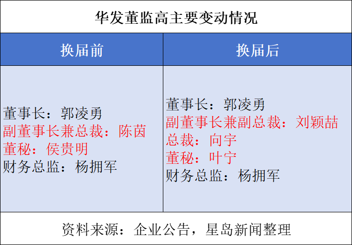 华发股份3 华发股份3