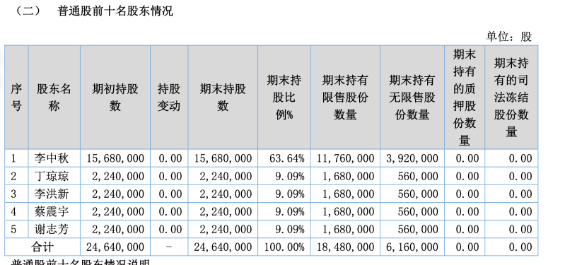 迪生数字净利润激增508%1 迪生数字净利润激增508%1